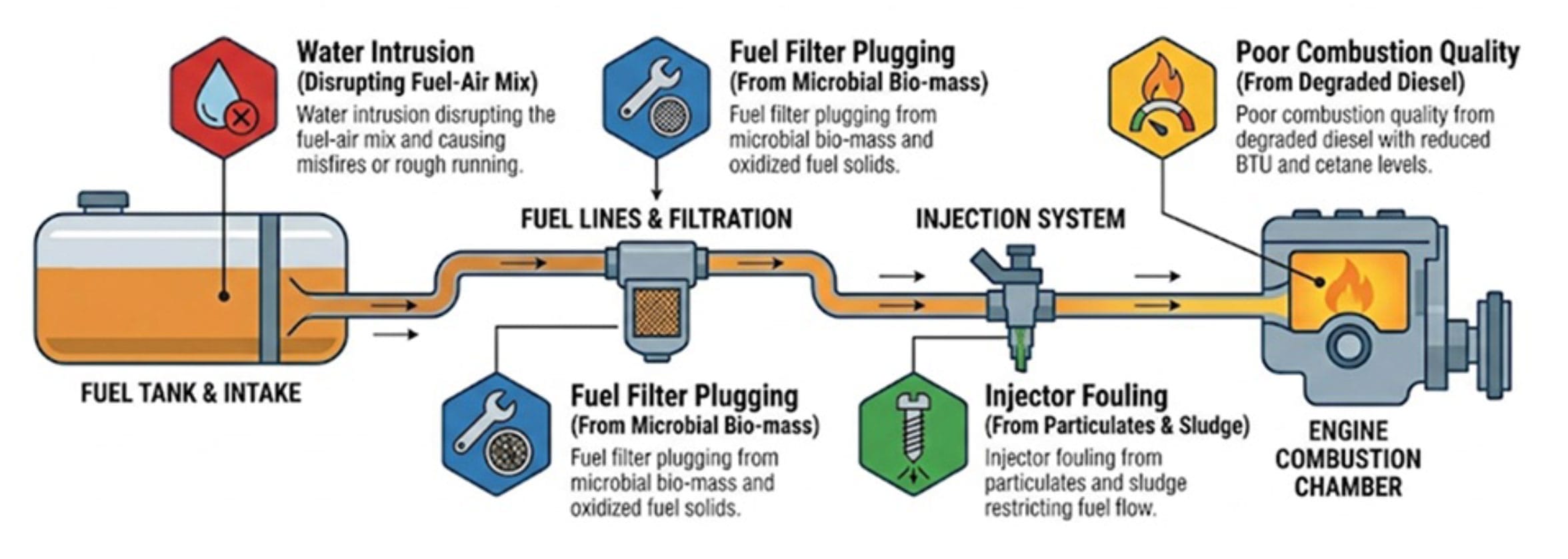 Common fuel problems with diesel fuel and equipment